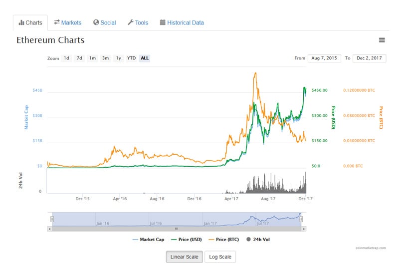 Ethereum Price Chart