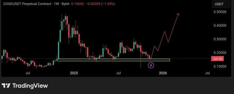 Dogecoin Price Prediction